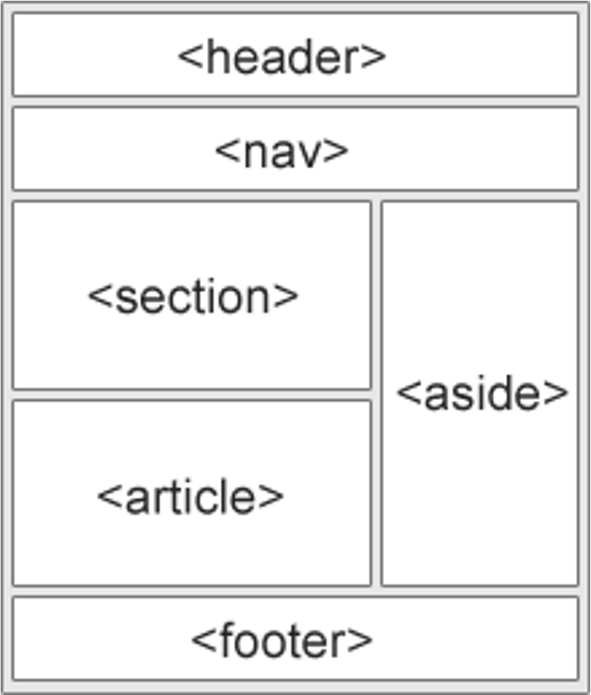 exemplo em código utilizando as tags semânticas do HTML